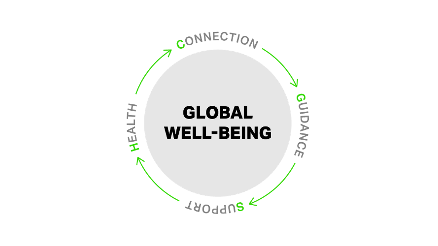 Global Well-Being Wheel Graphic-Circle-1200x675px