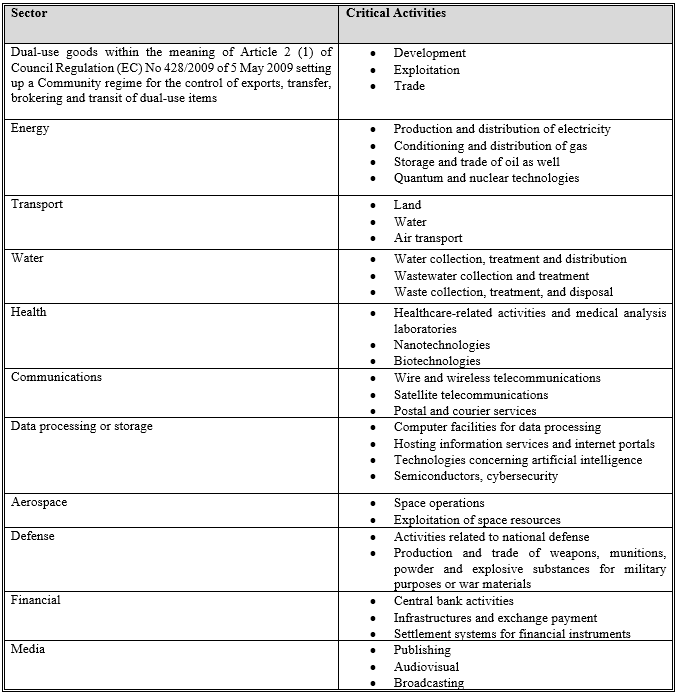 Critical activities Table