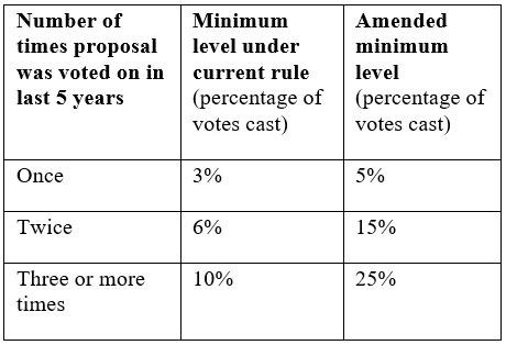 SEC Amends Requirements for Shareholder Proposals in Proxy Statements IM 2 png