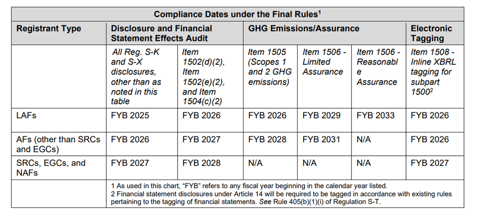 US SEC Final Climate Rules Table